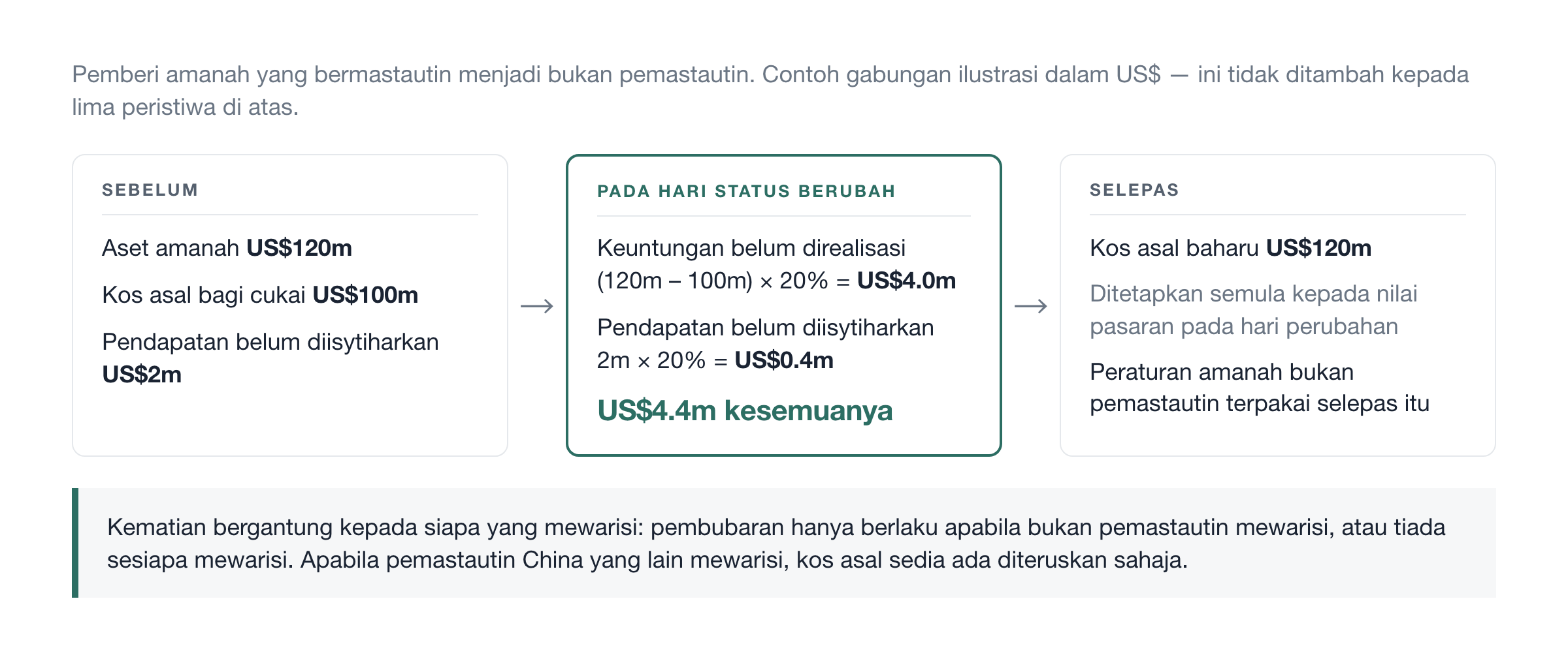 Sebelum, pada hari itu, dan selepas