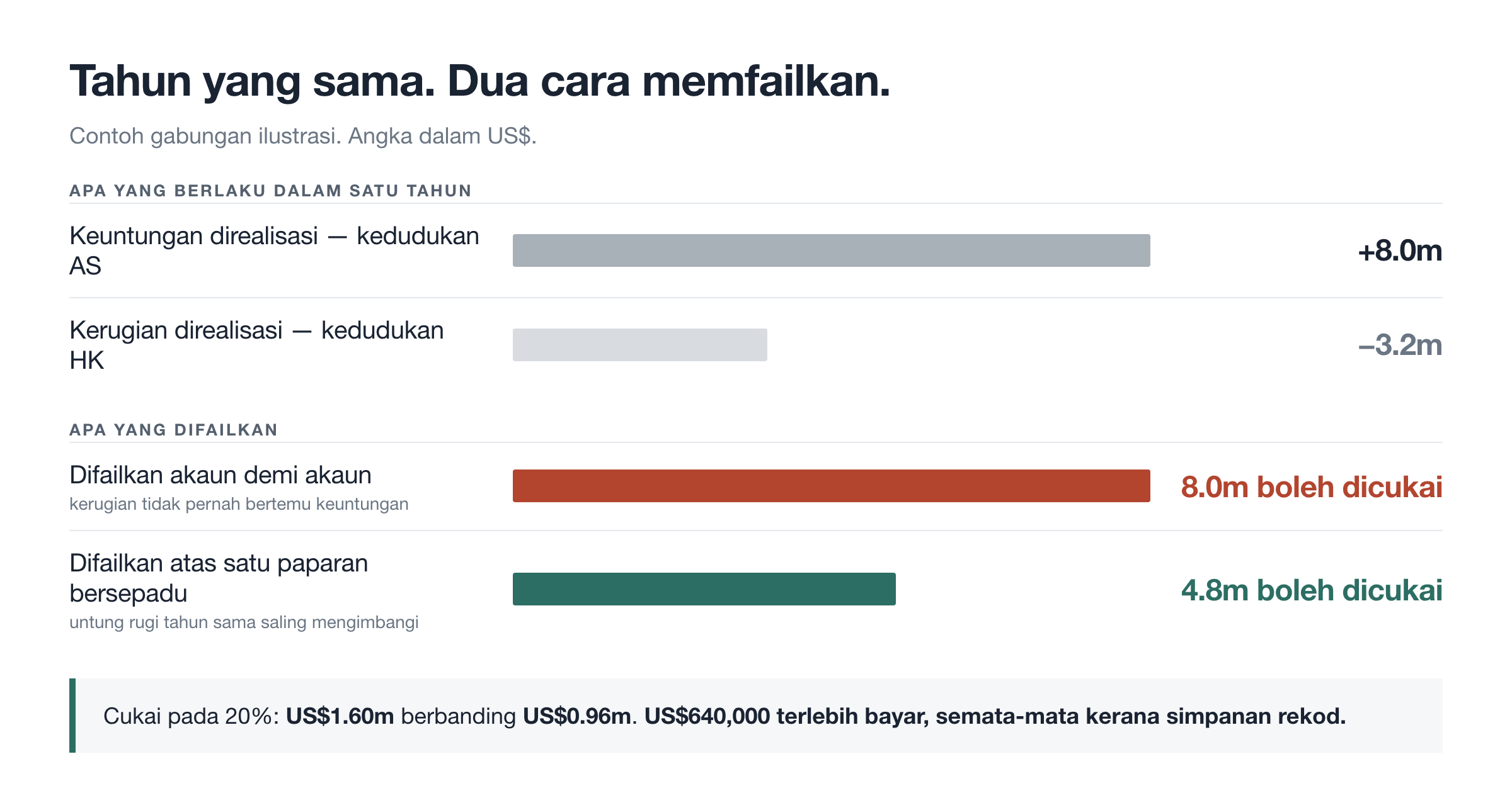 Tahun yang sama, dua cara memfailkan