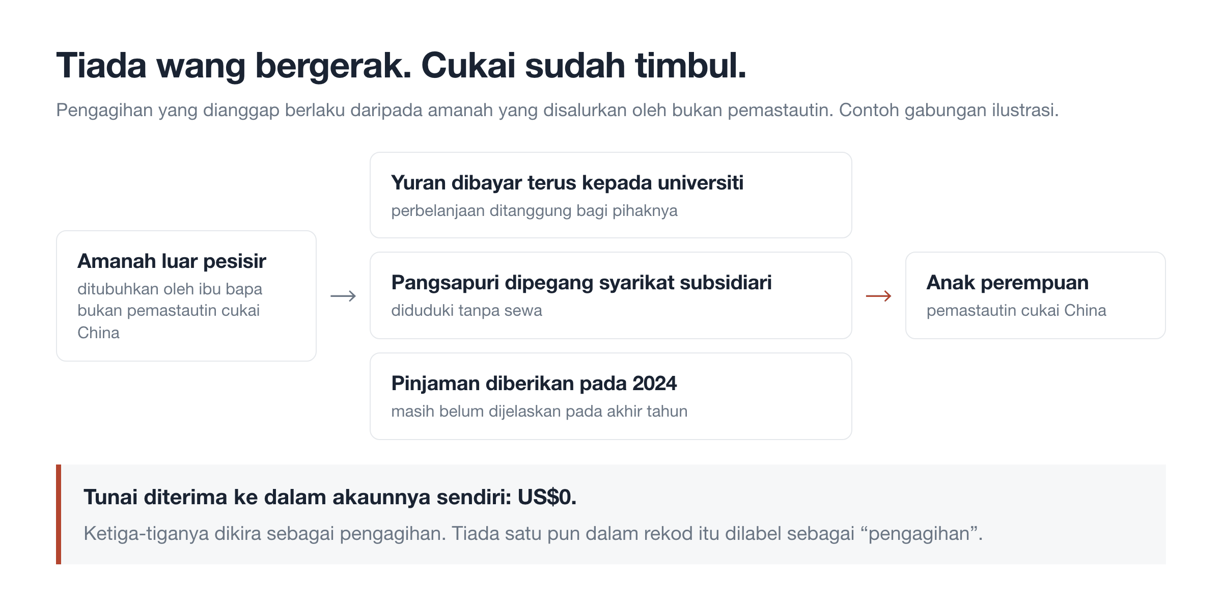 Tiada wang bergerak. Cukai sudah timbul.