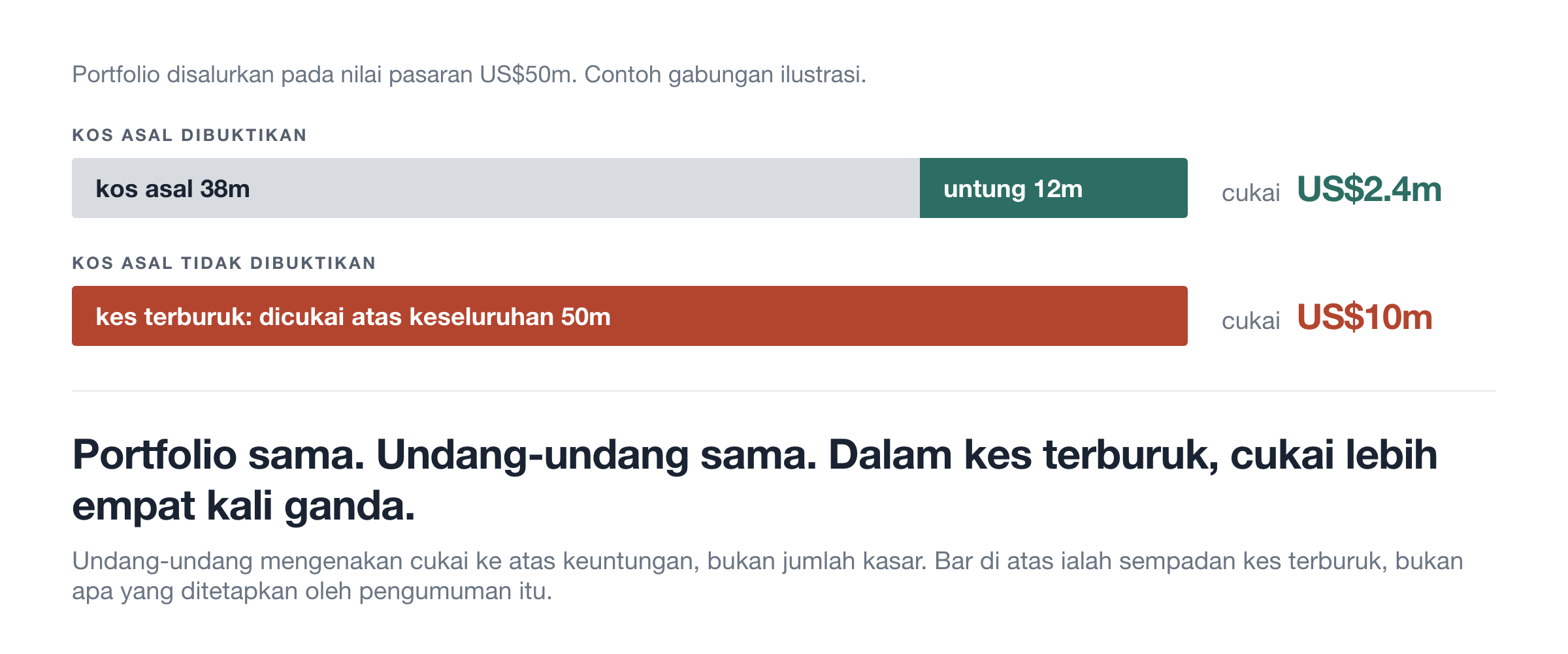 Kos asal dibuktikan berbanding tidak dibuktikan