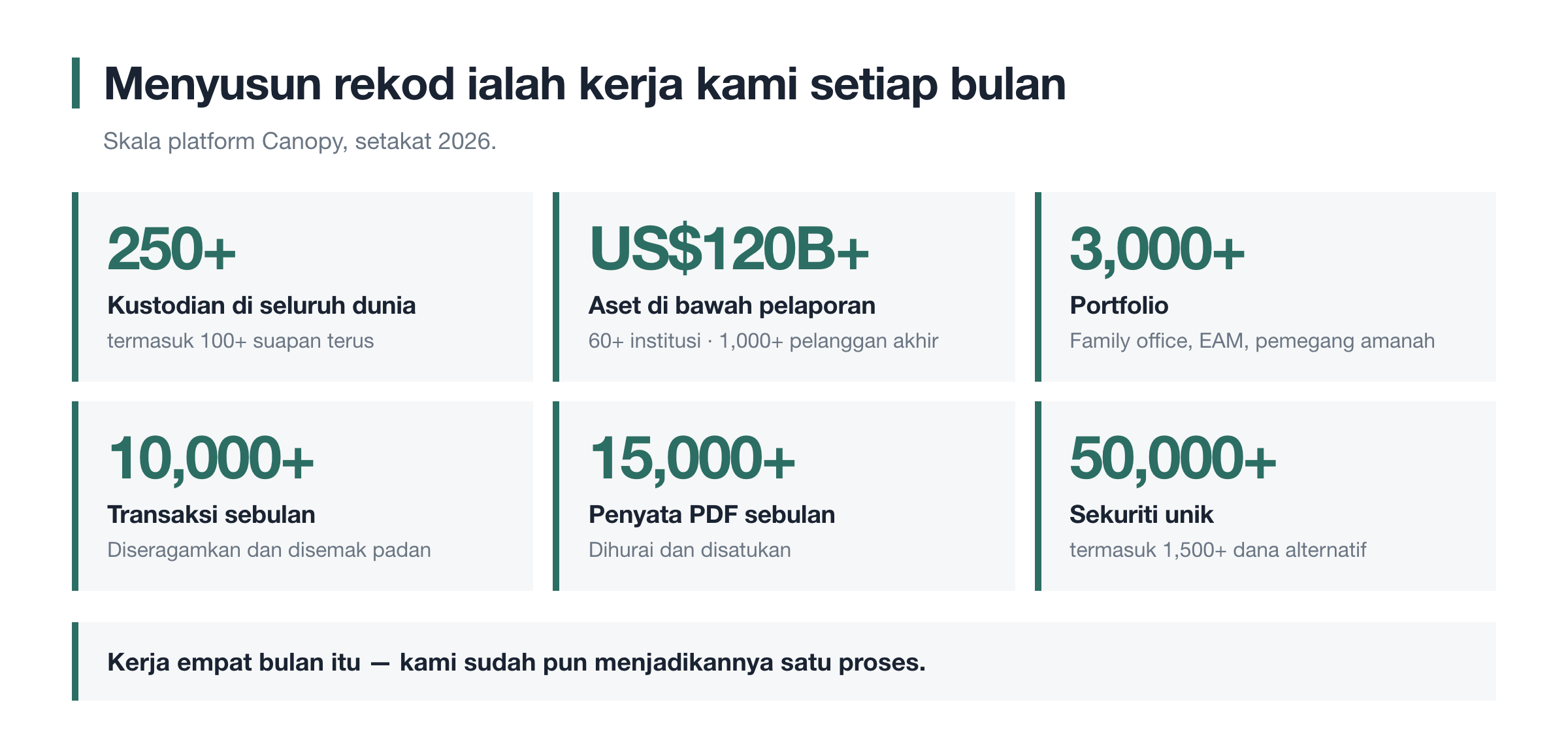 Apa yang dilakukan lapisan data setiap bulan