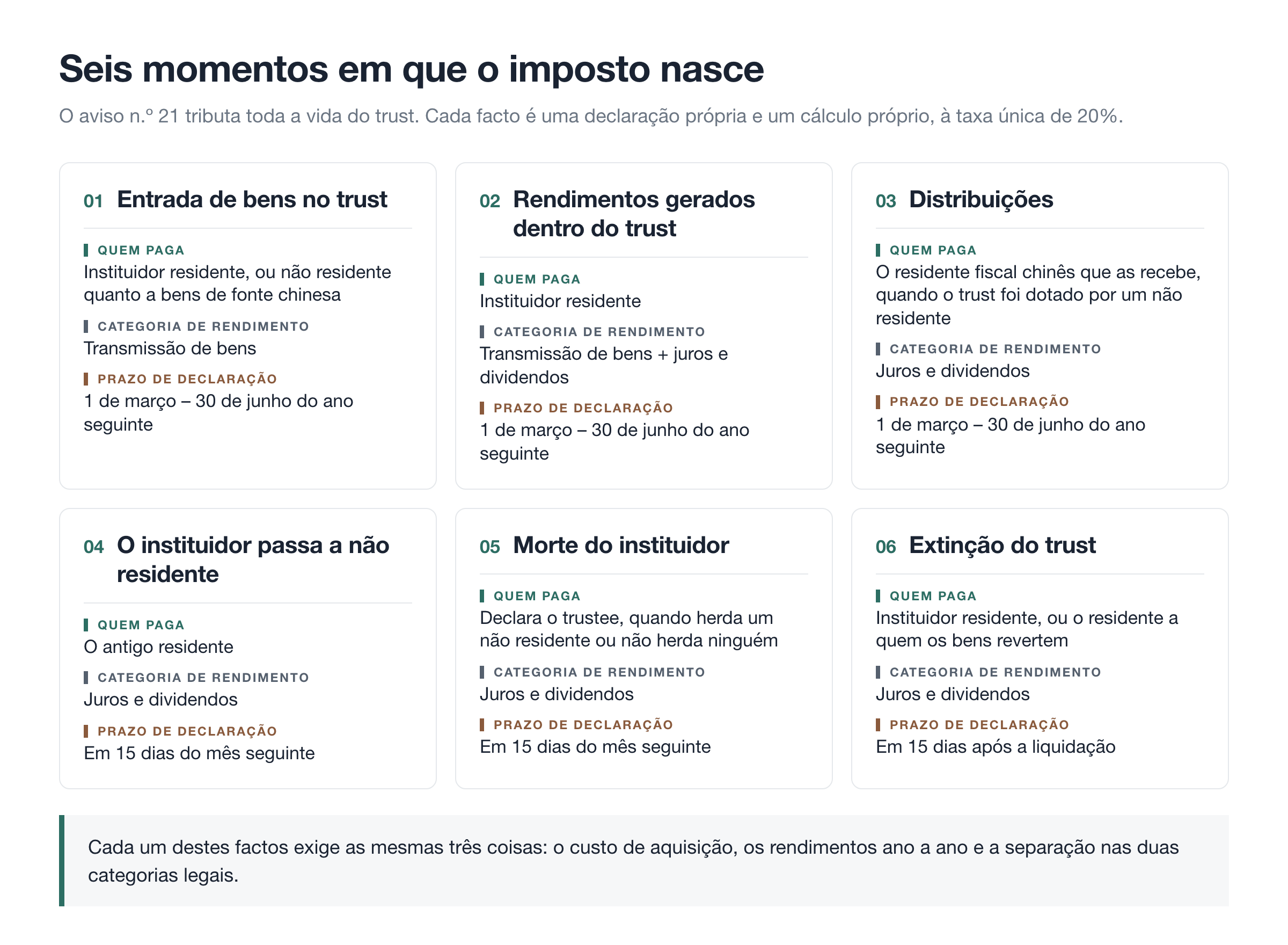 Seis momentos em que o imposto nasce