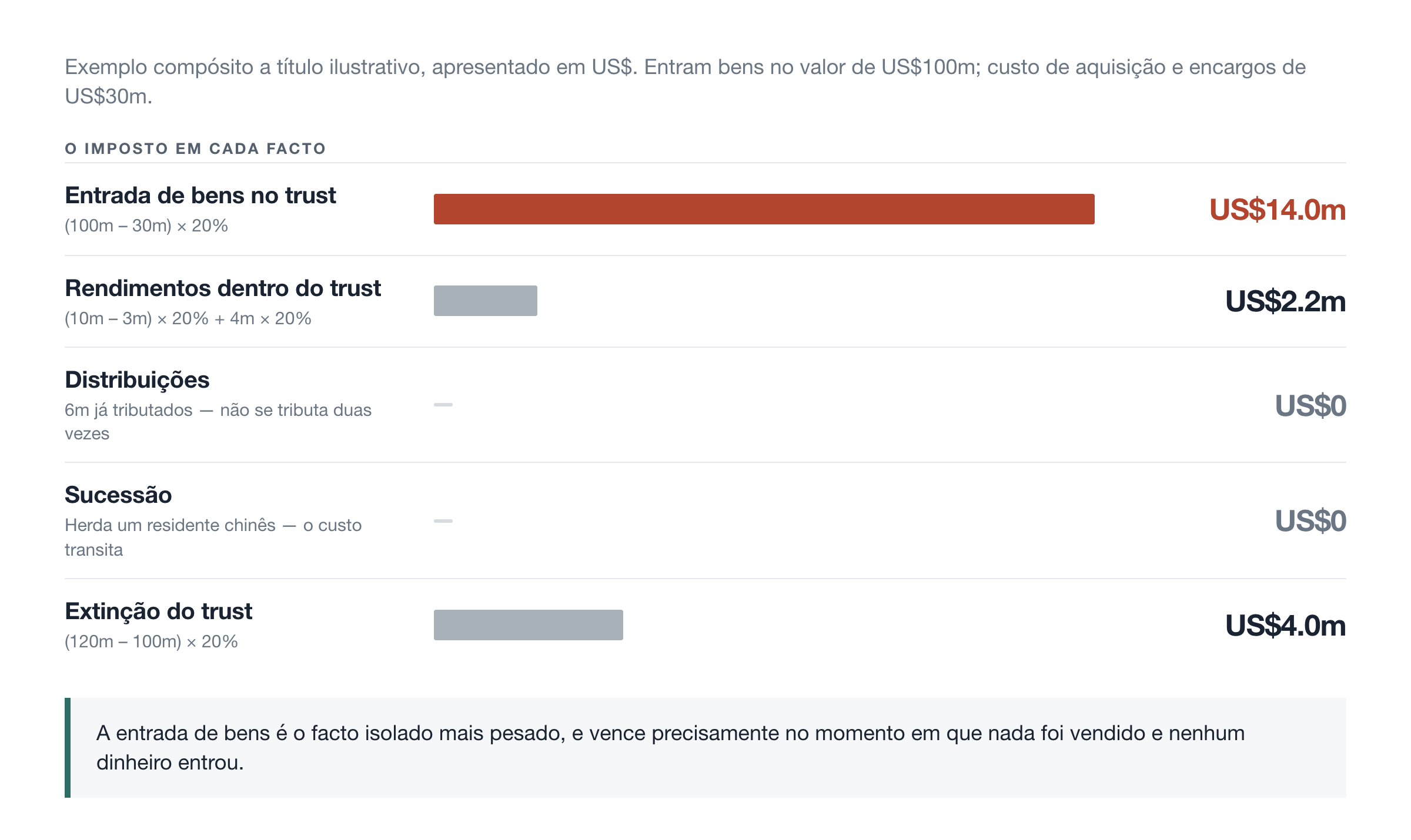 O imposto em cada facto
