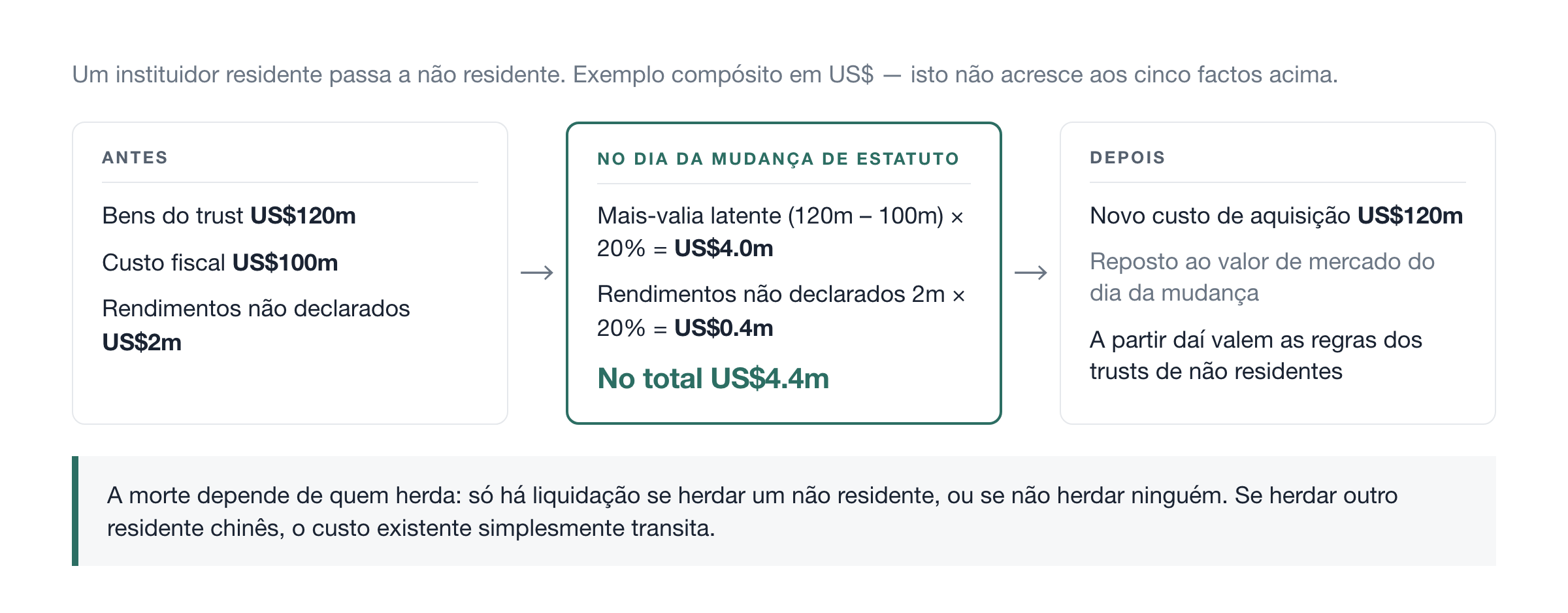 Antes, no próprio dia, depois