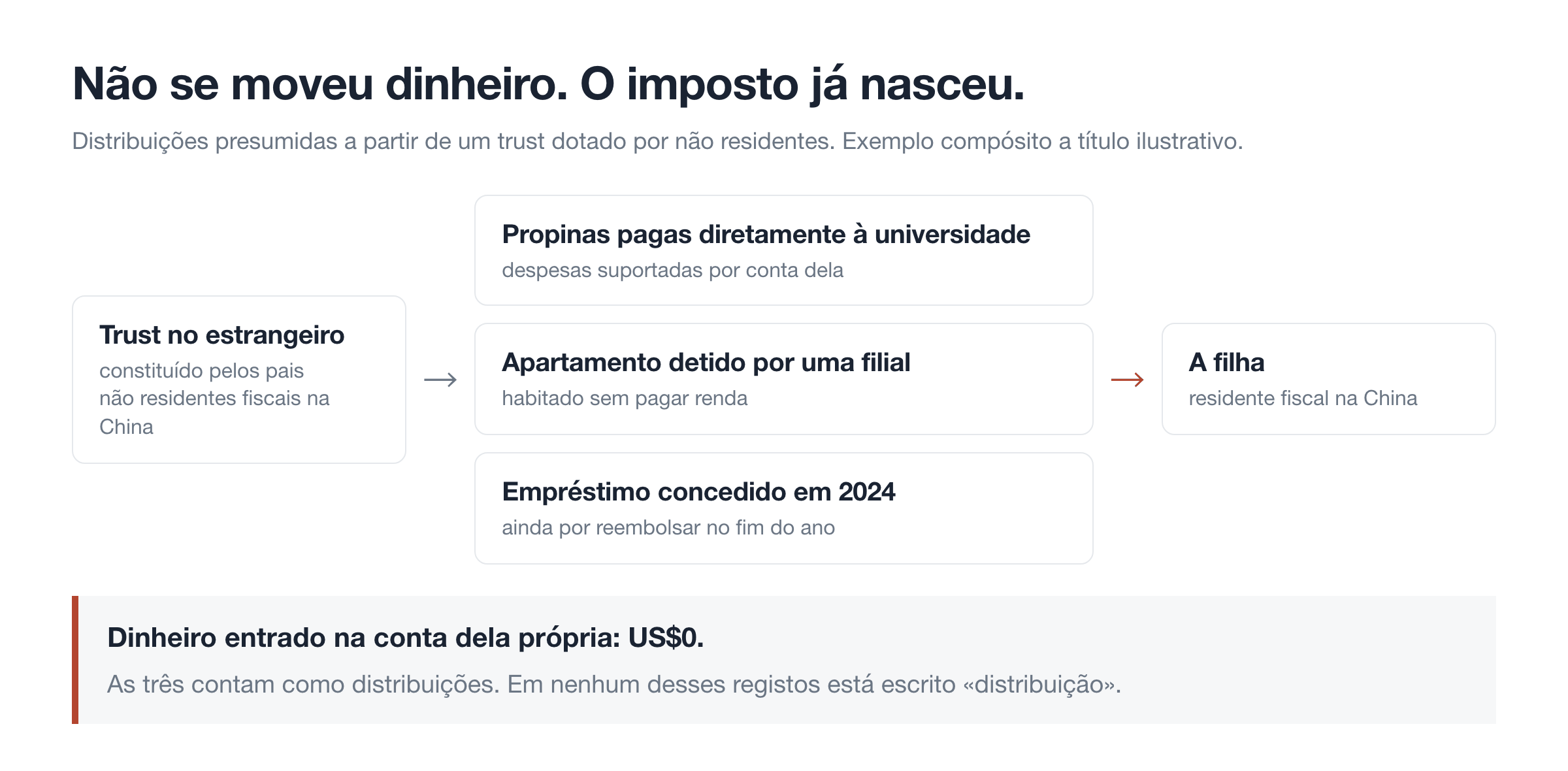 Não se moveu dinheiro. O imposto já nasceu.