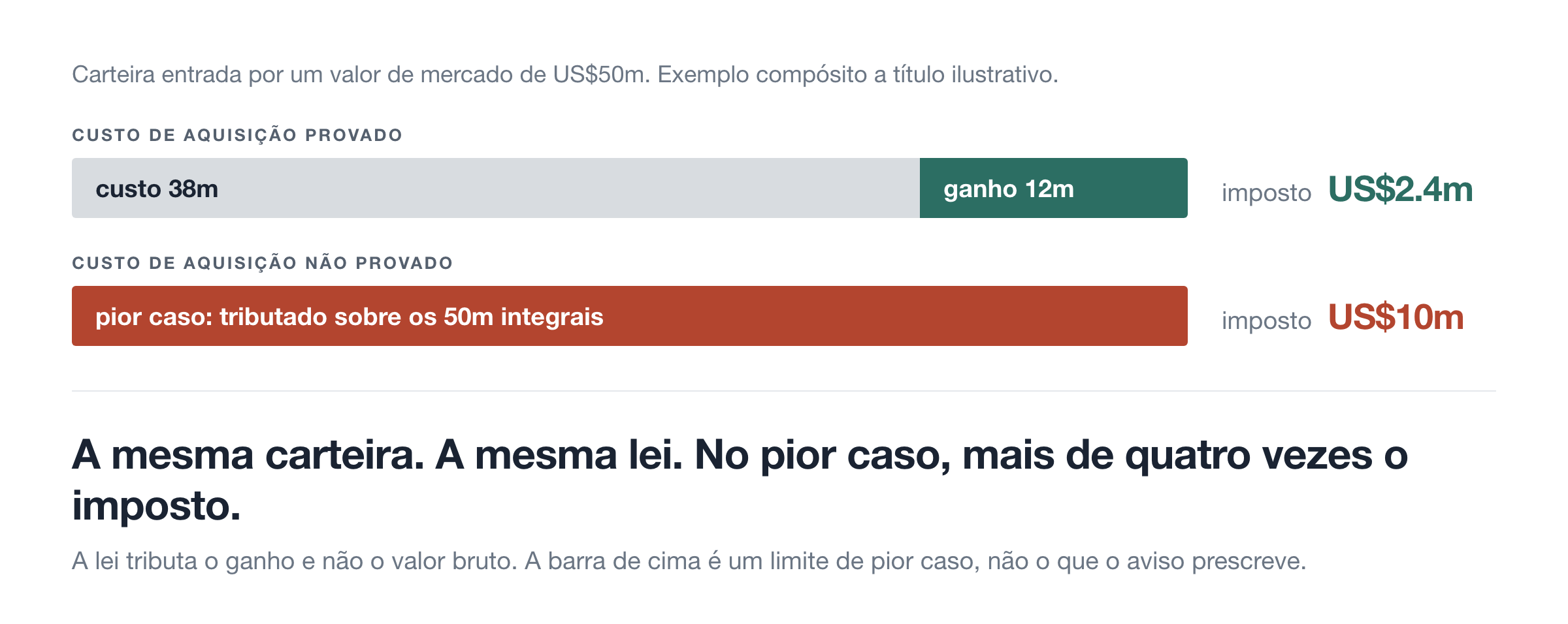 Custo de aquisição provado ou não provado