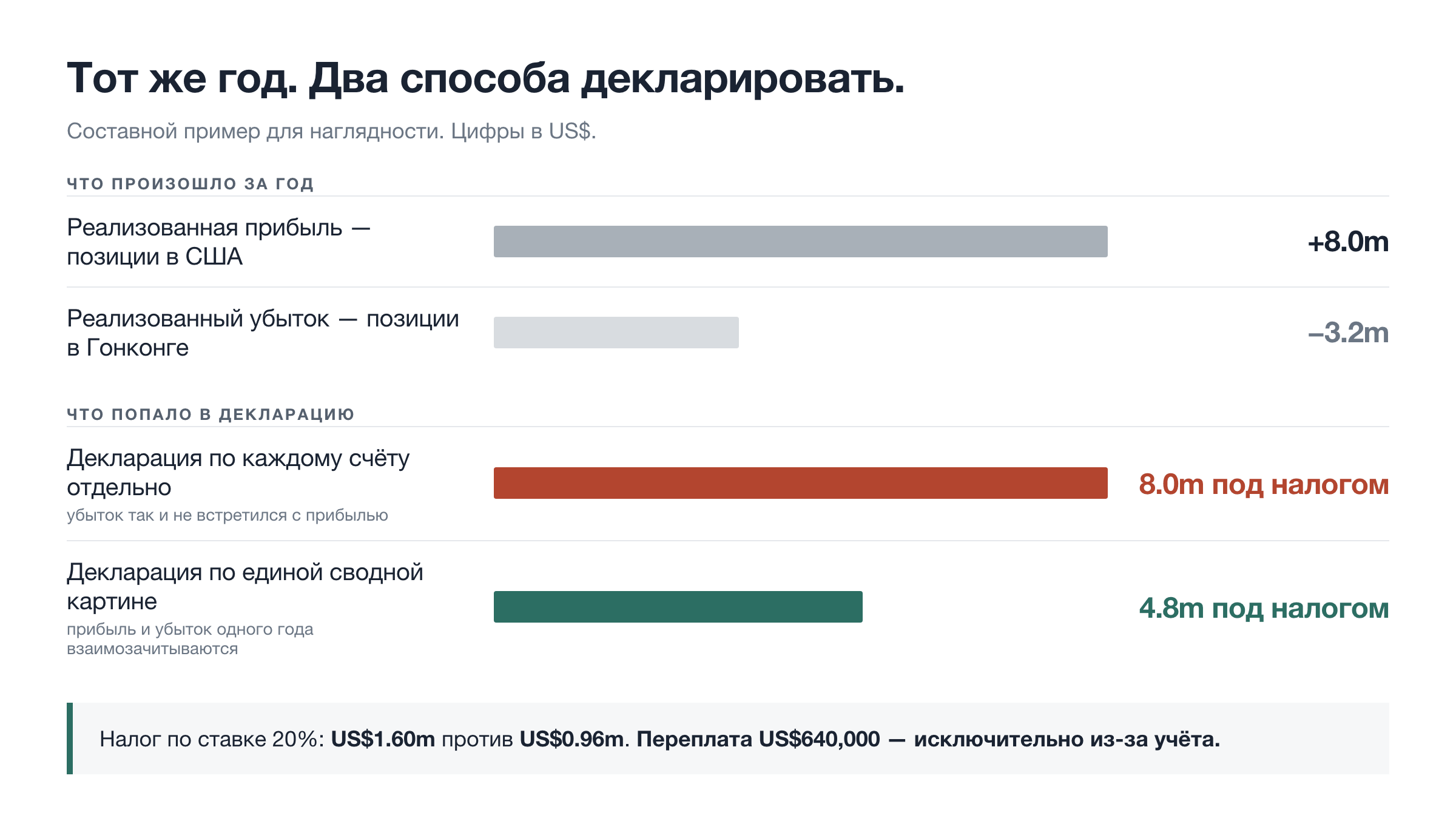 Тот же год, два способа декларировать