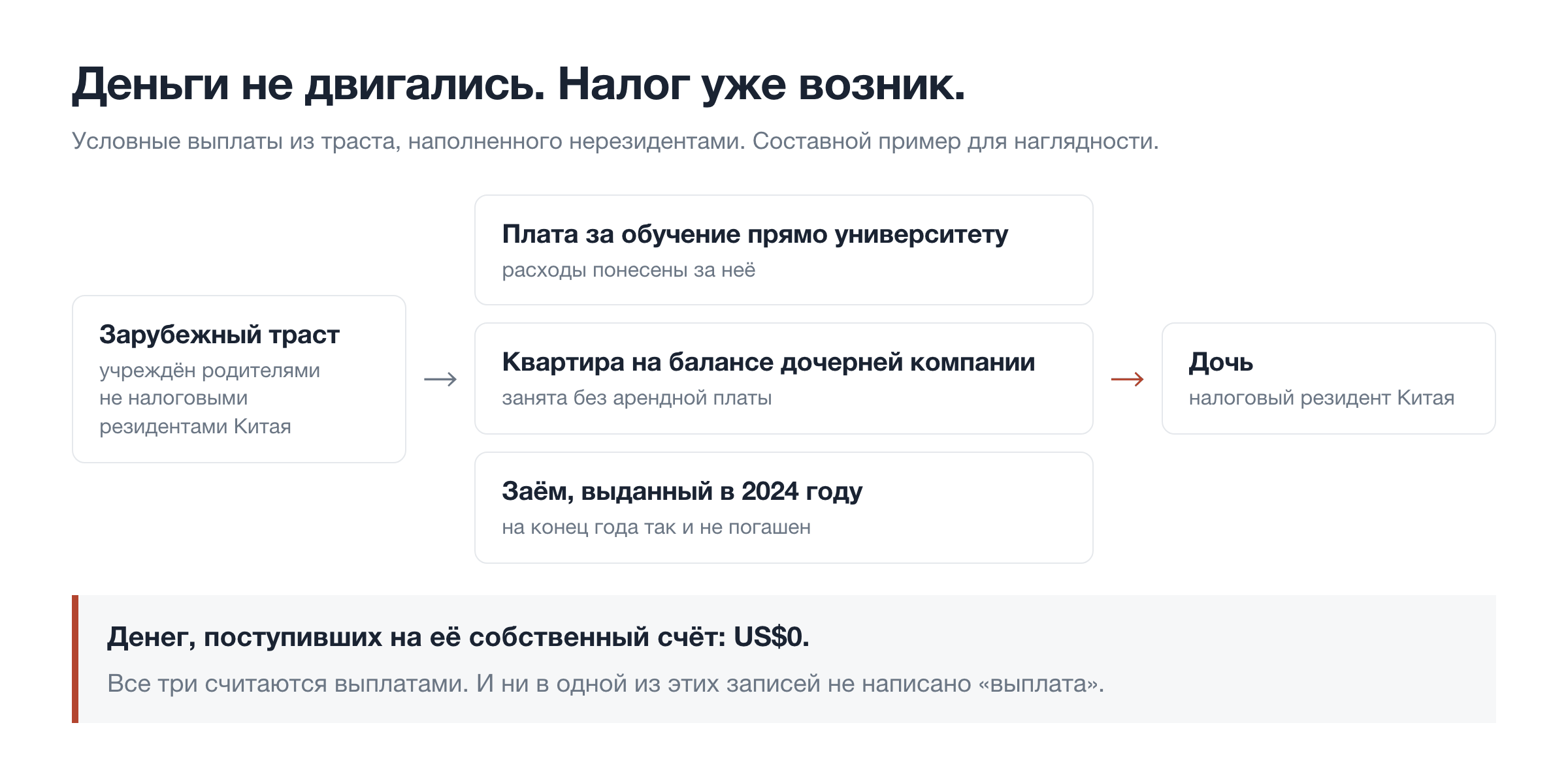 Деньги не двигались. Налог уже возник.