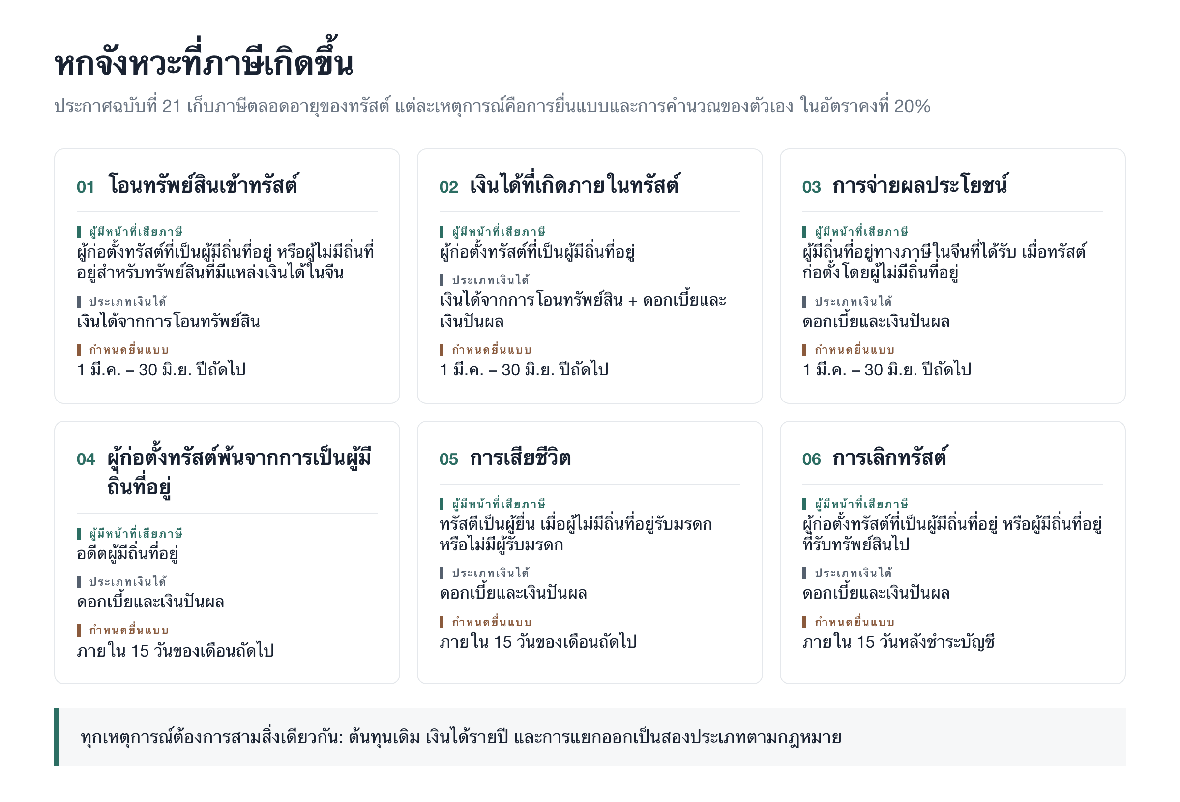 หกจังหวะที่ภาษีเกิดขึ้น