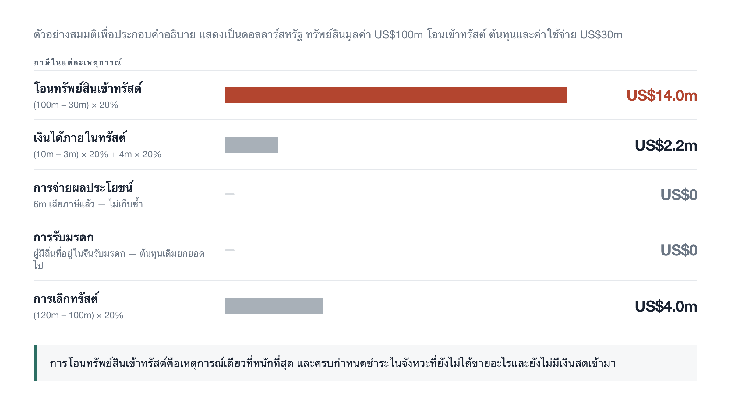 ภาษีในแต่ละเหตุการณ์