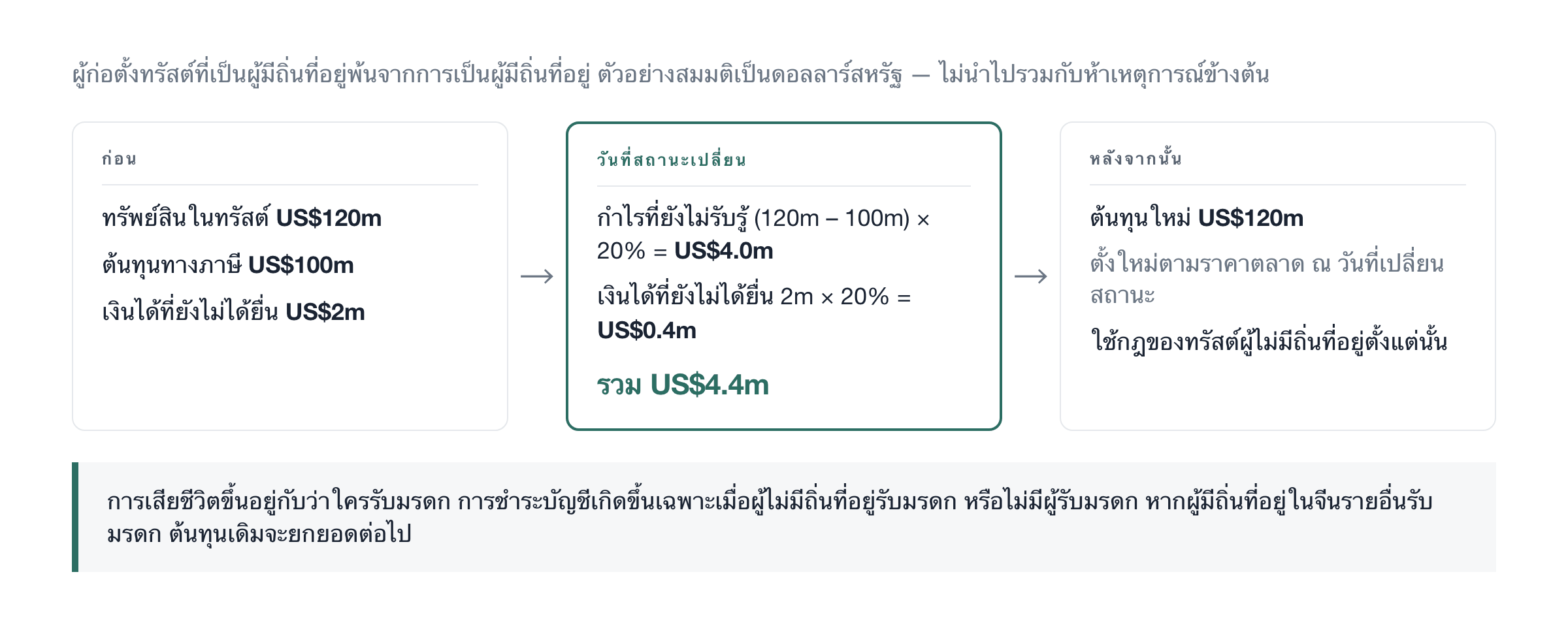 ก่อน วันที่เปลี่ยน และหลังจากนั้น