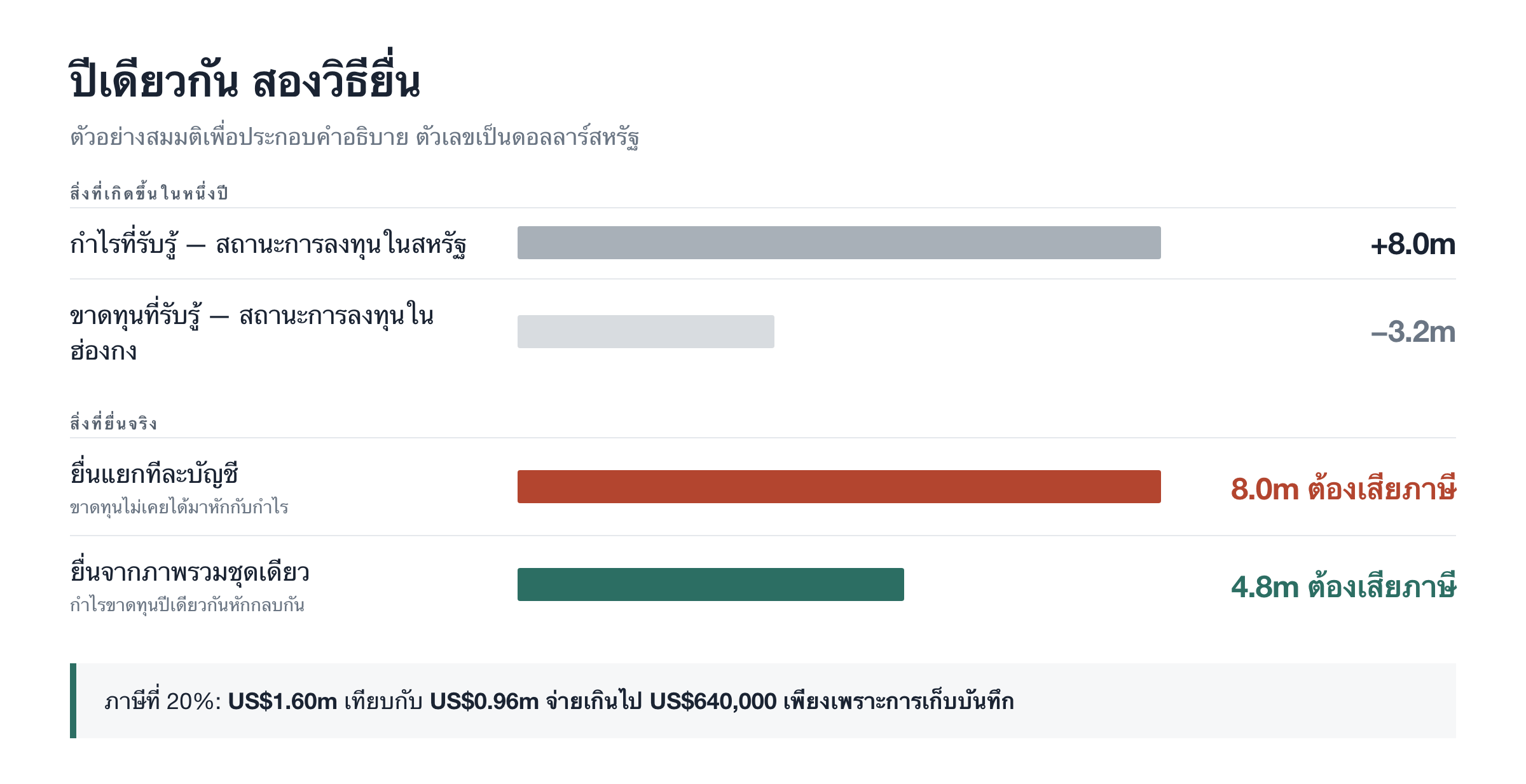 ปีเดียวกัน สองวิธียื่น
