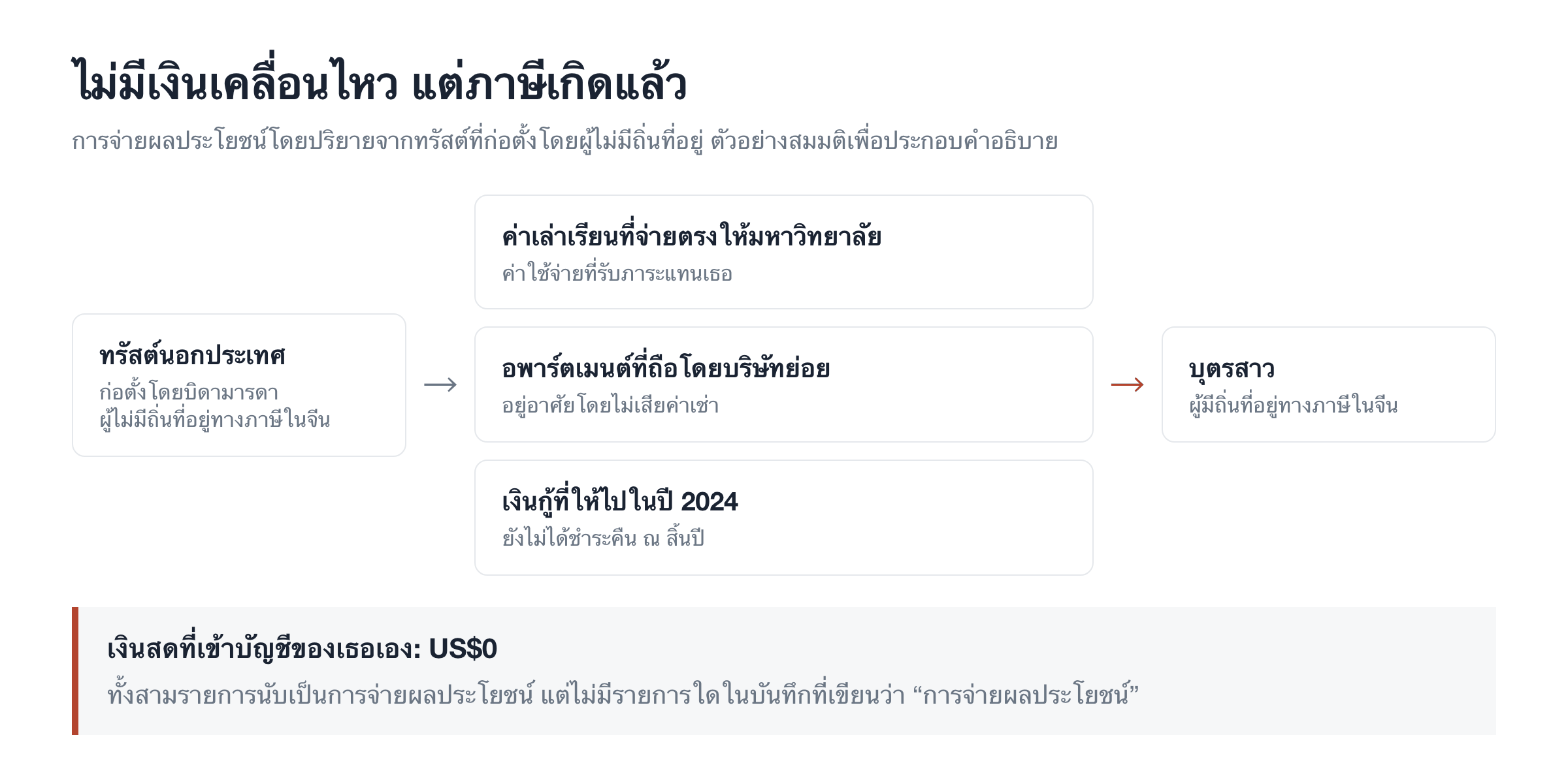 ไม่มีเงินเคลื่อนไหว แต่ภาษีเกิดแล้ว