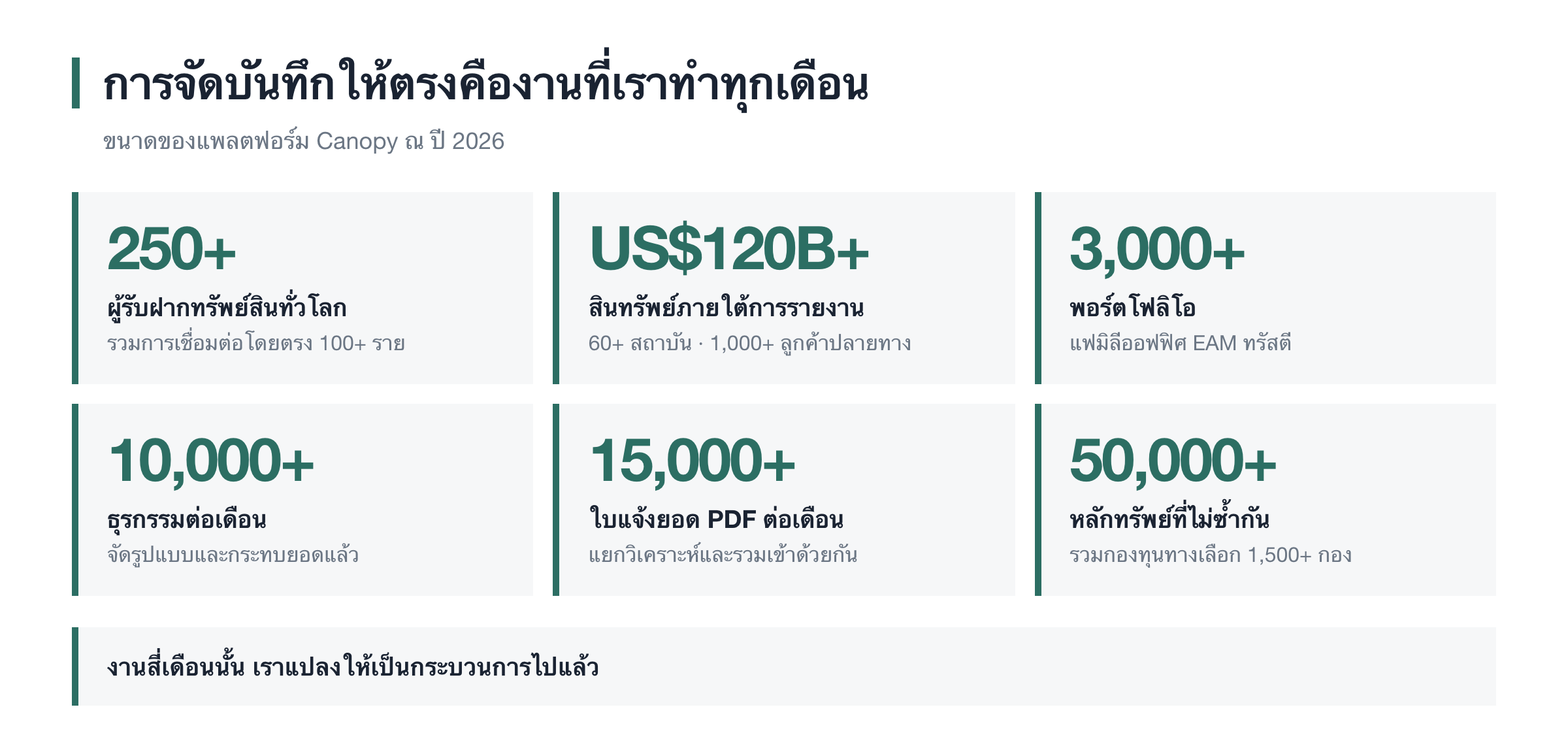 สิ่งที่ชั้นข้อมูลทำทุกเดือน