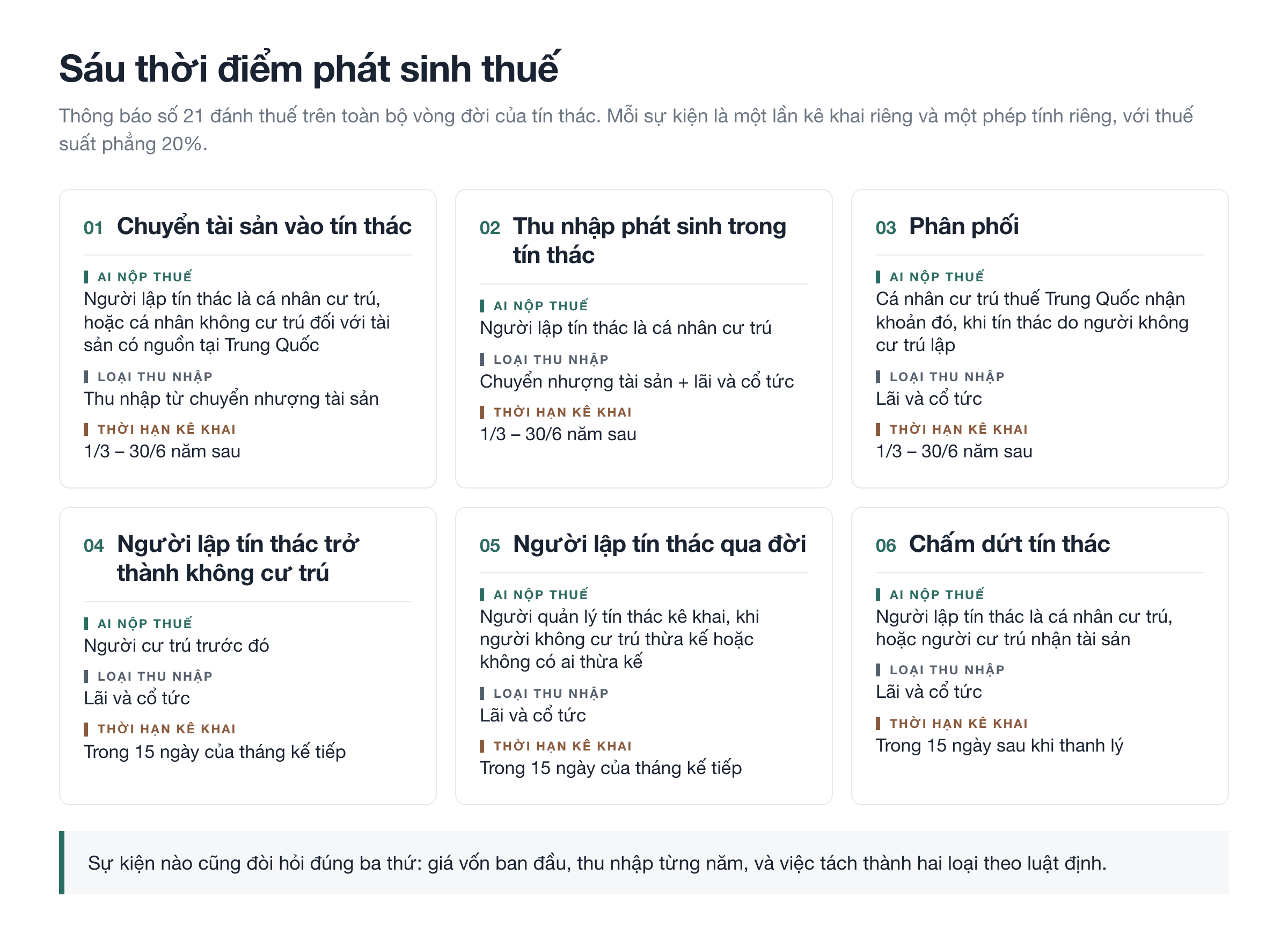 Sáu thời điểm phát sinh thuế