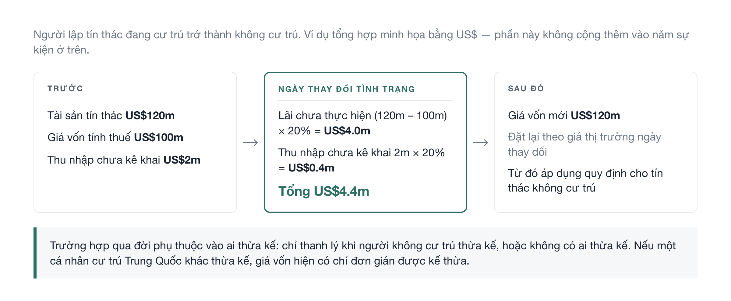 Trước, đúng ngày đó, và sau đó