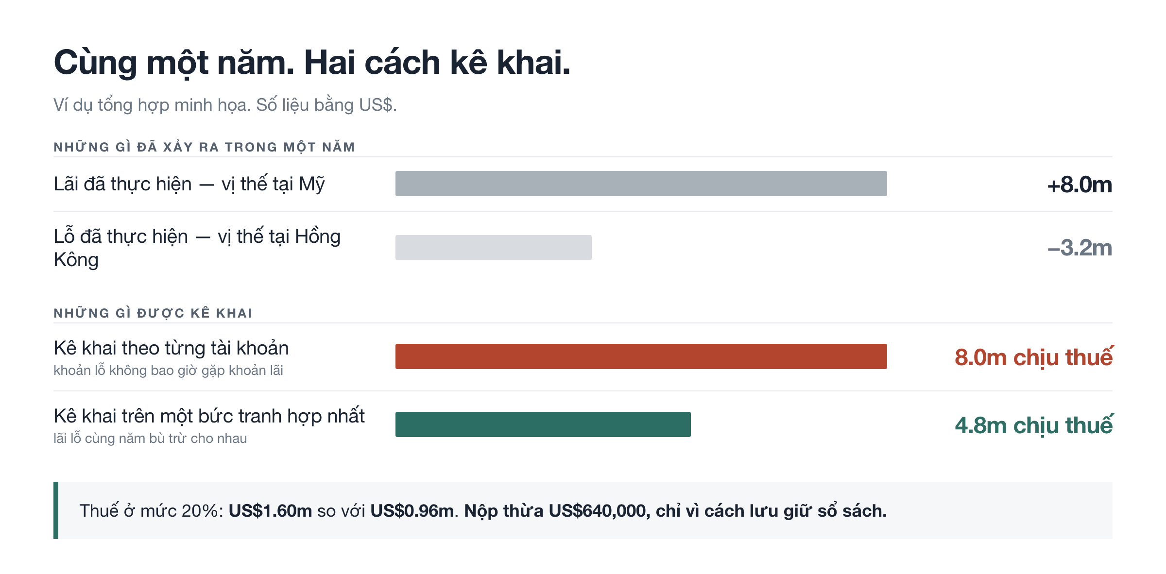 Cùng một năm, hai cách kê khai