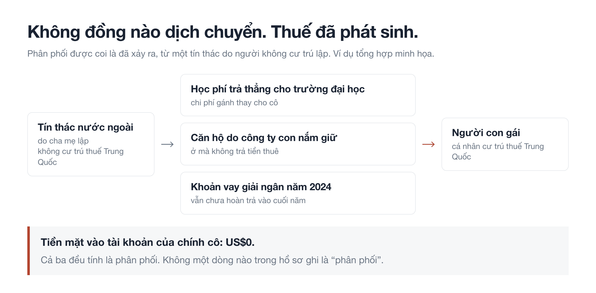Không đồng nào dịch chuyển. Thuế đã phát sinh.