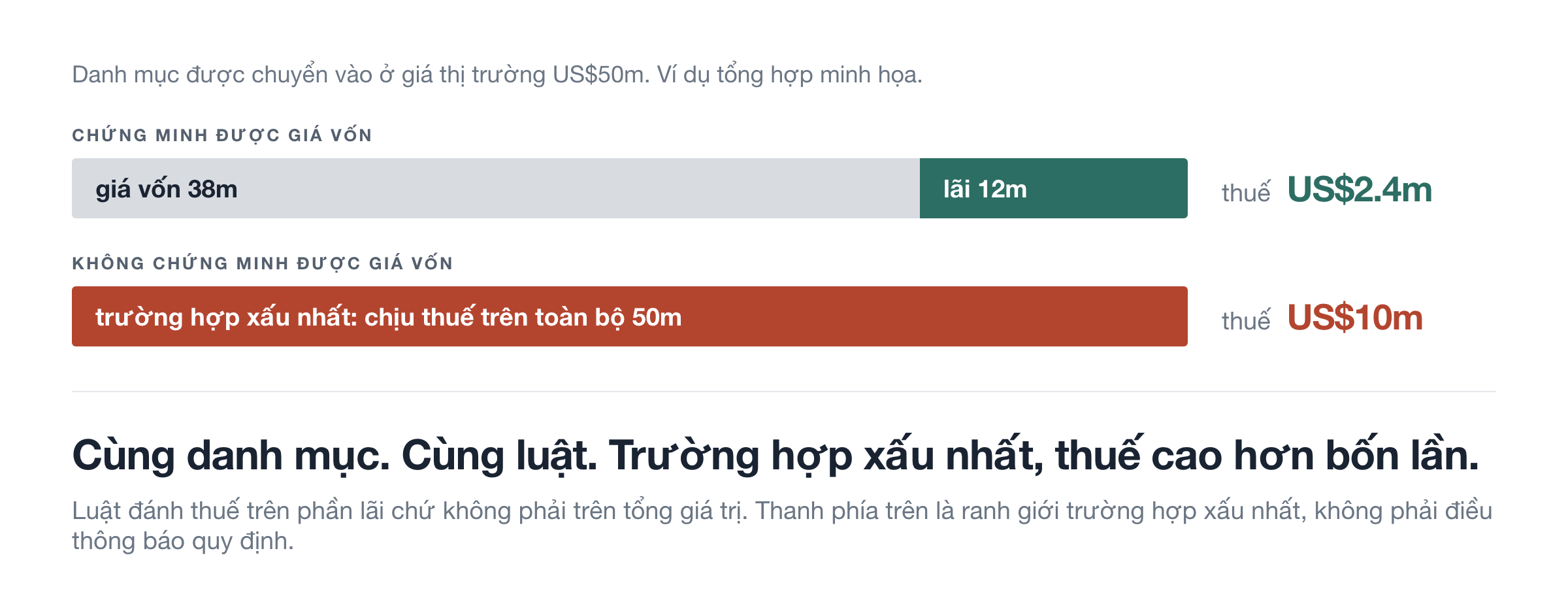 Chứng minh được giá vốn và không chứng minh được