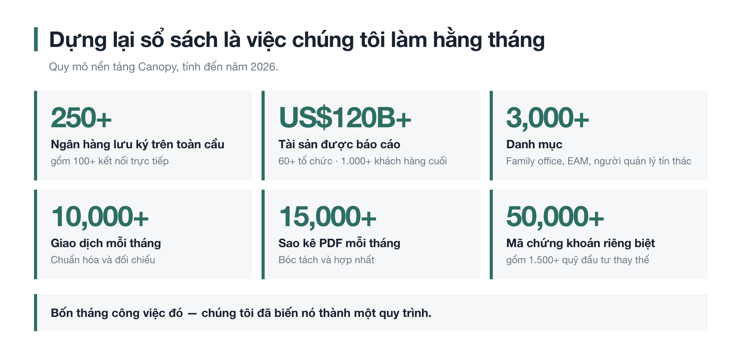 Việc lớp dữ liệu làm mỗi tháng
