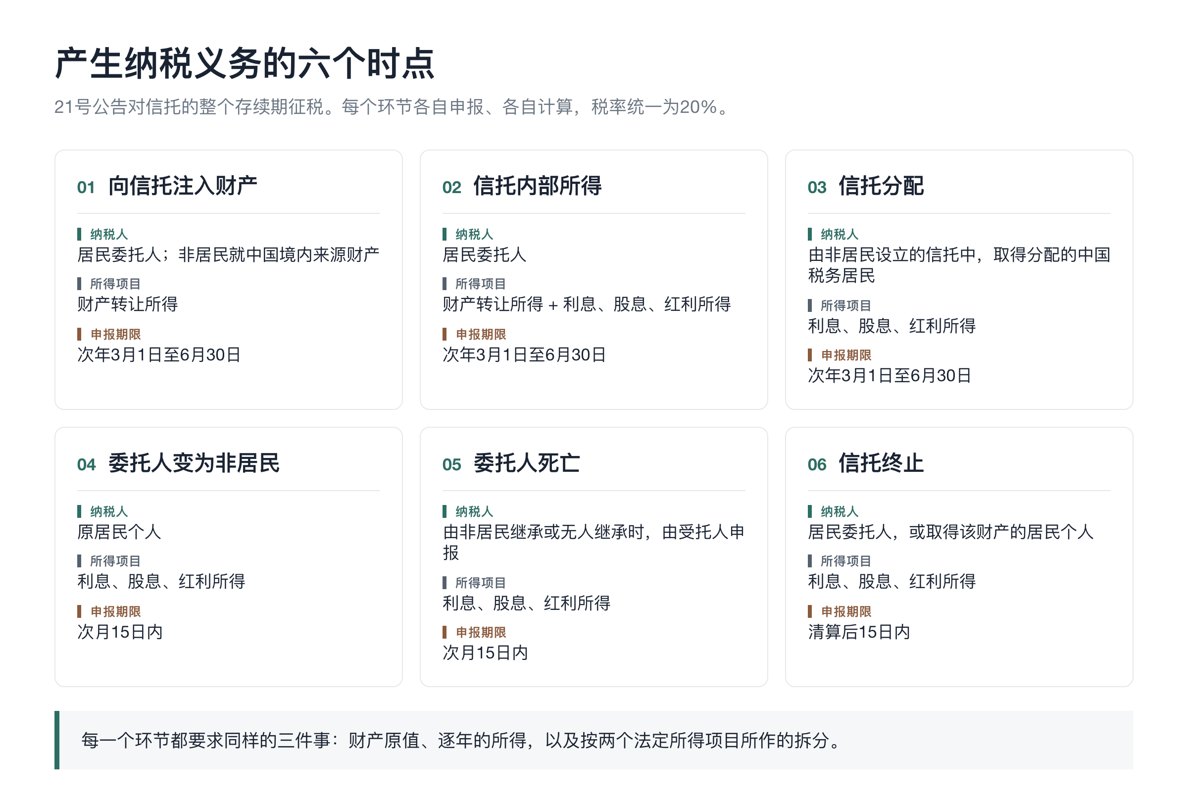产生纳税义务的六个时点