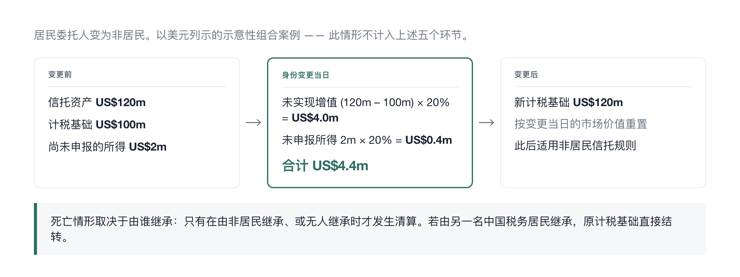 变更前、变更当日与变更后
