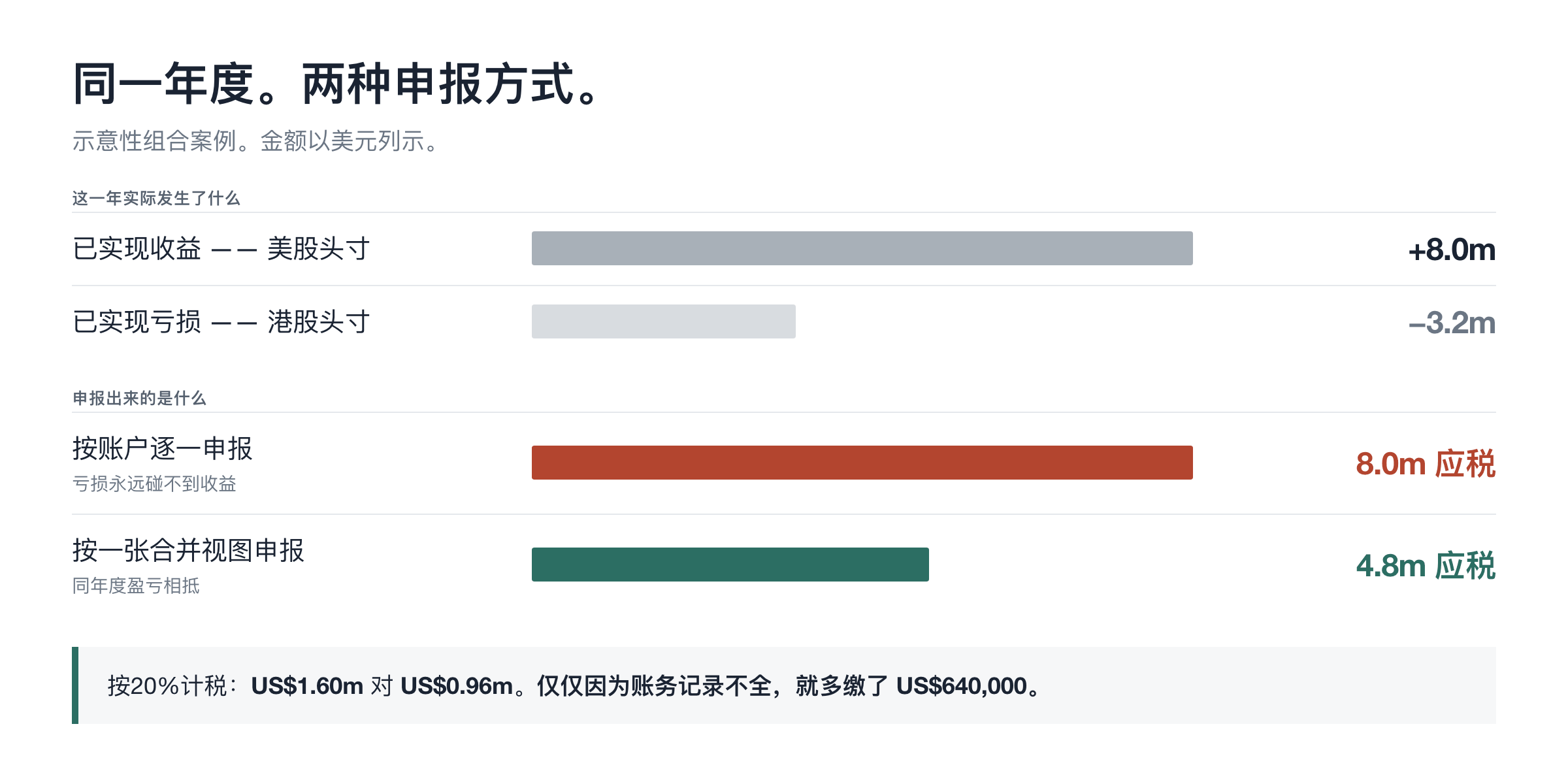 同一年度,两种申报方式