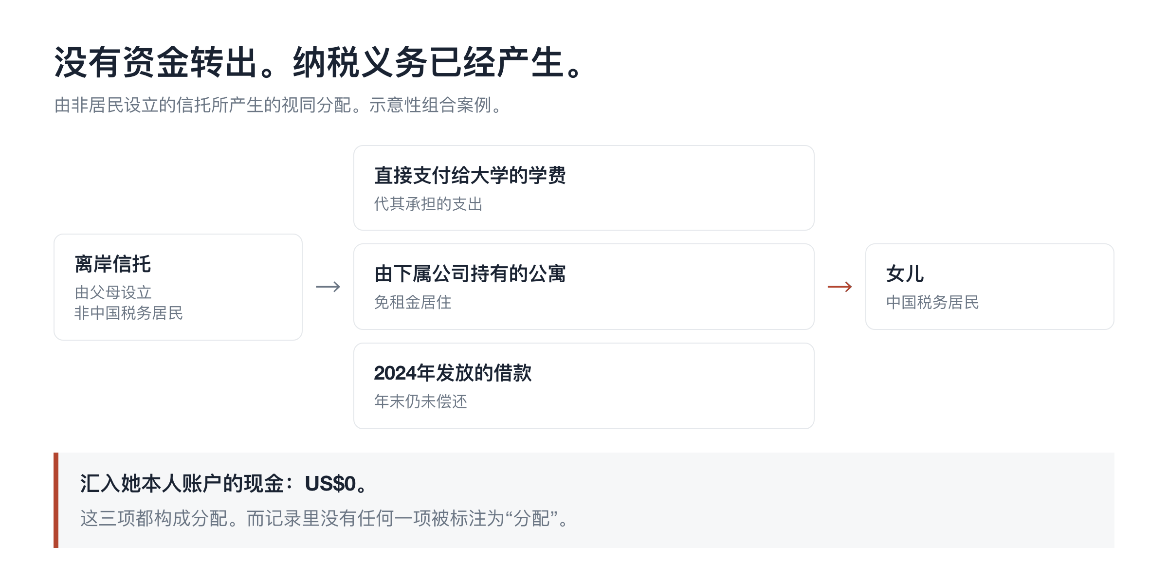 没有资金转出,纳税义务已经产生。