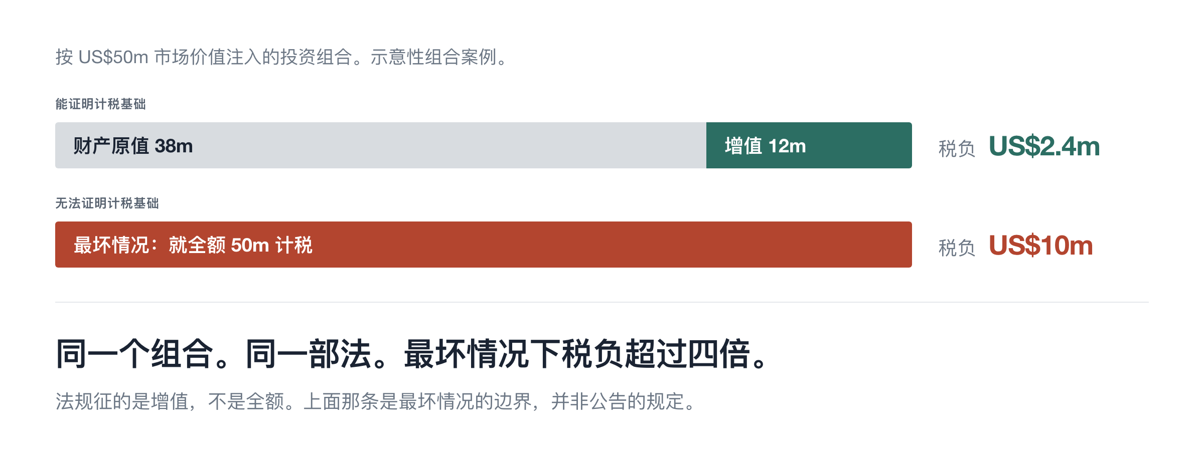 能否证明计税基础的对比