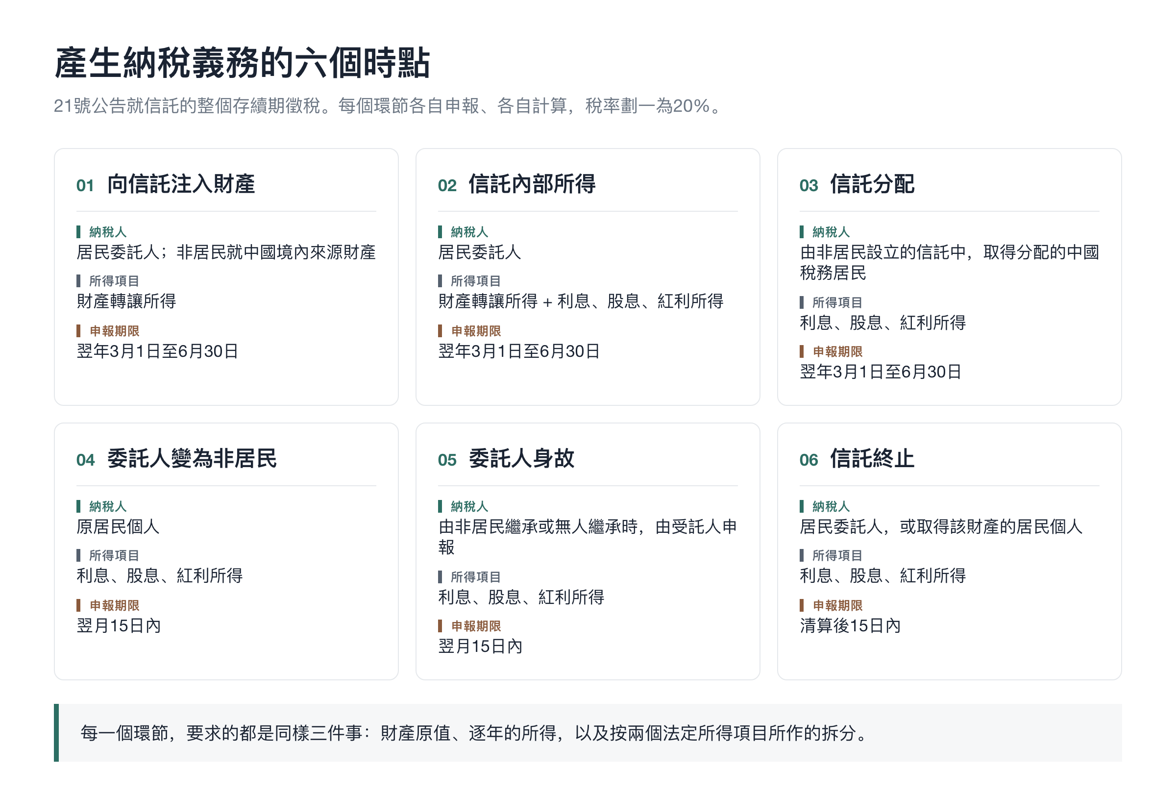 產生納稅義務的六個時點