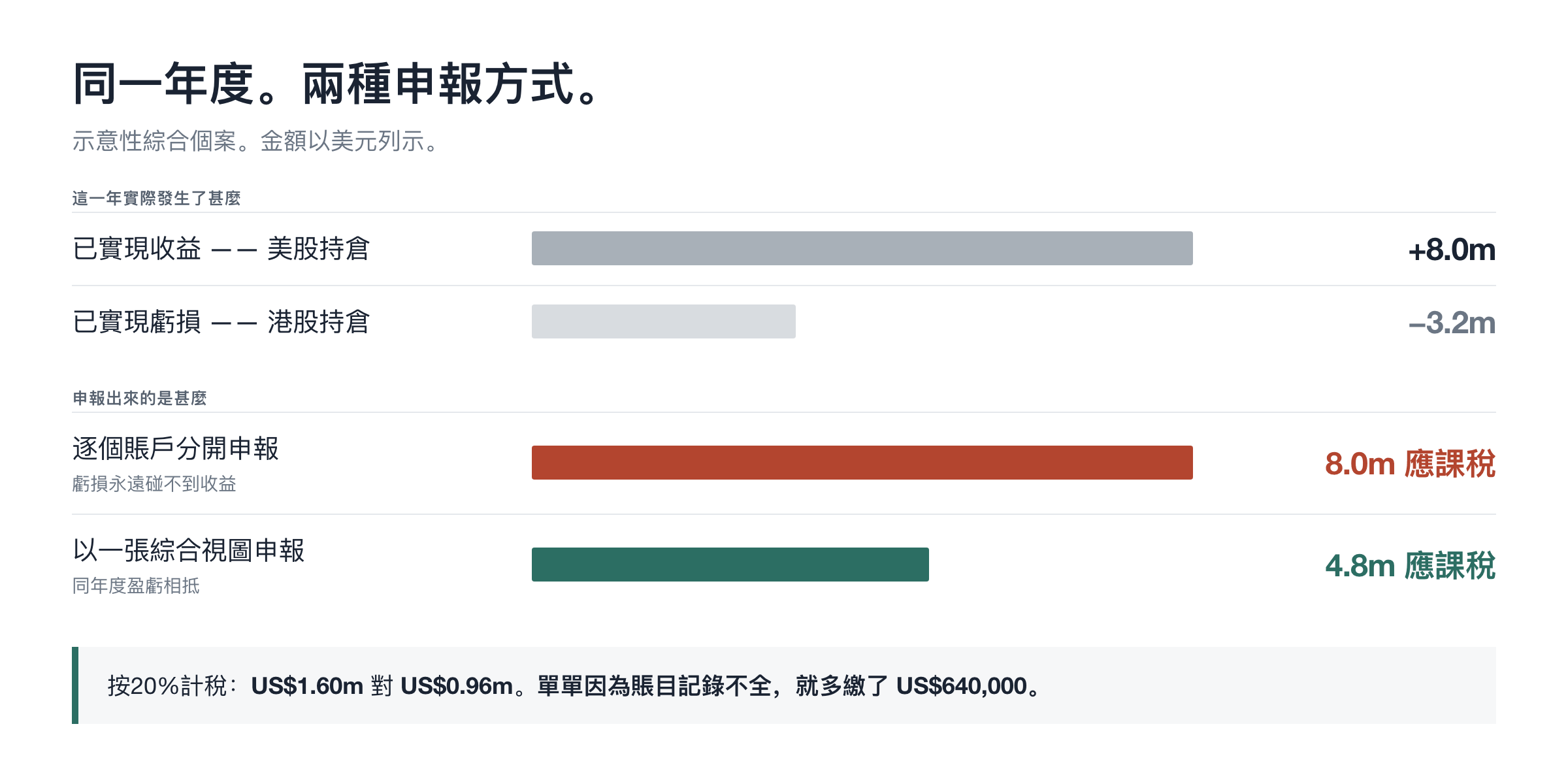 同一年度,兩種申報方式