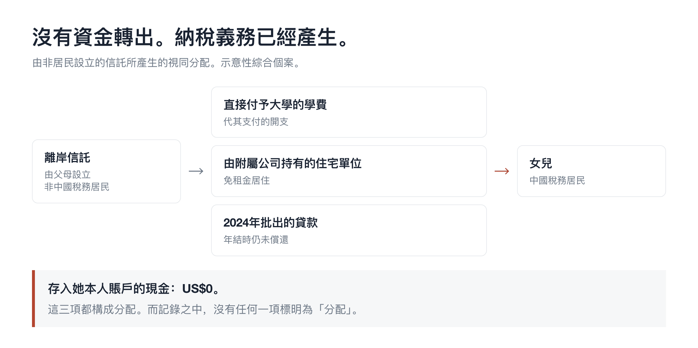沒有資金轉出,納稅義務已經產生。