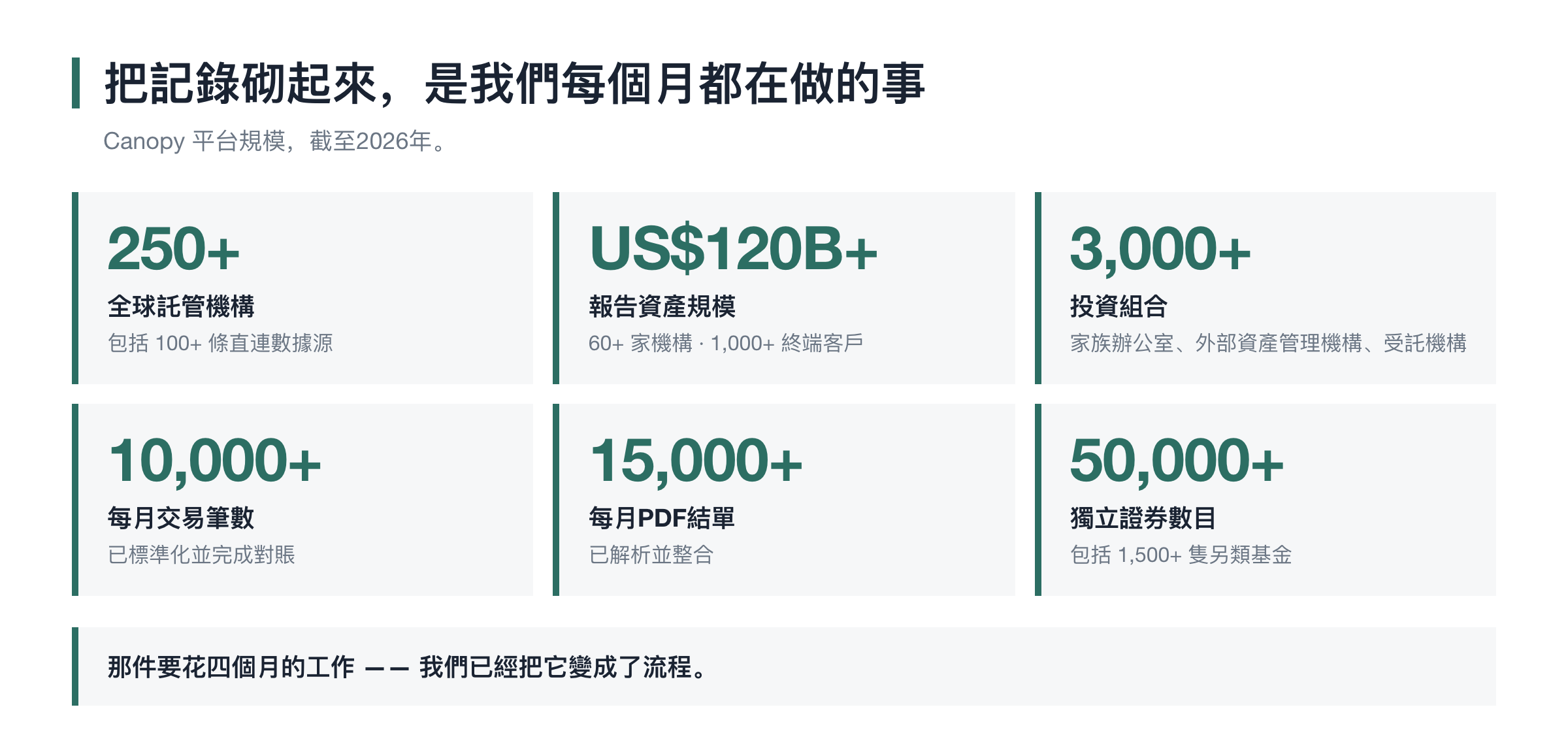 數據層每個月在做的事