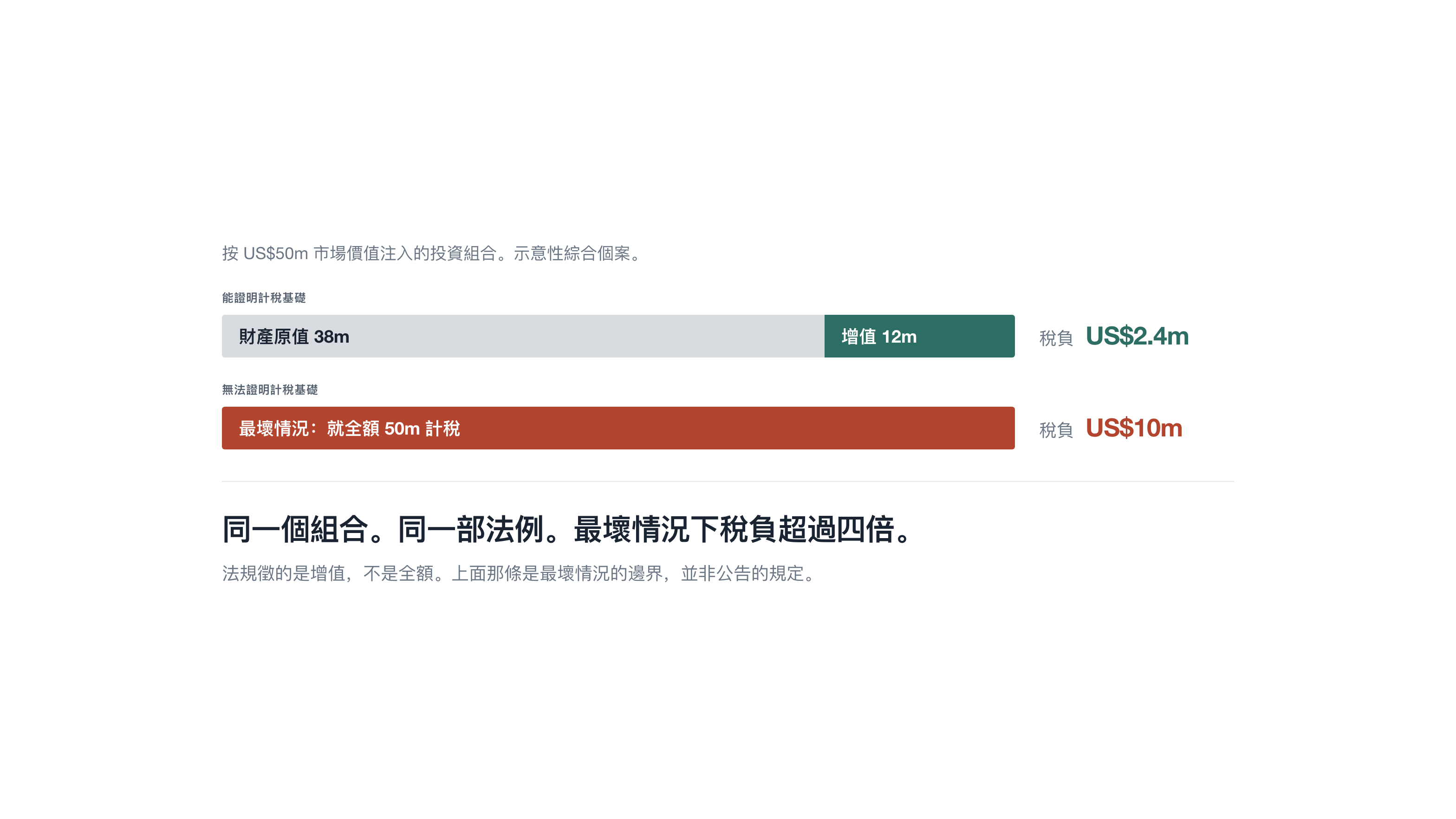 能否證明計稅基礎的對比：同一個組合，稅負可以是 US$2.4m，也可以是 US$10m